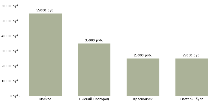 Поиск работы мастер по ремонту торгового оборудования-Медиана зарплаты для вакансии «мастер по ремонту торгового оборудования» в других городах