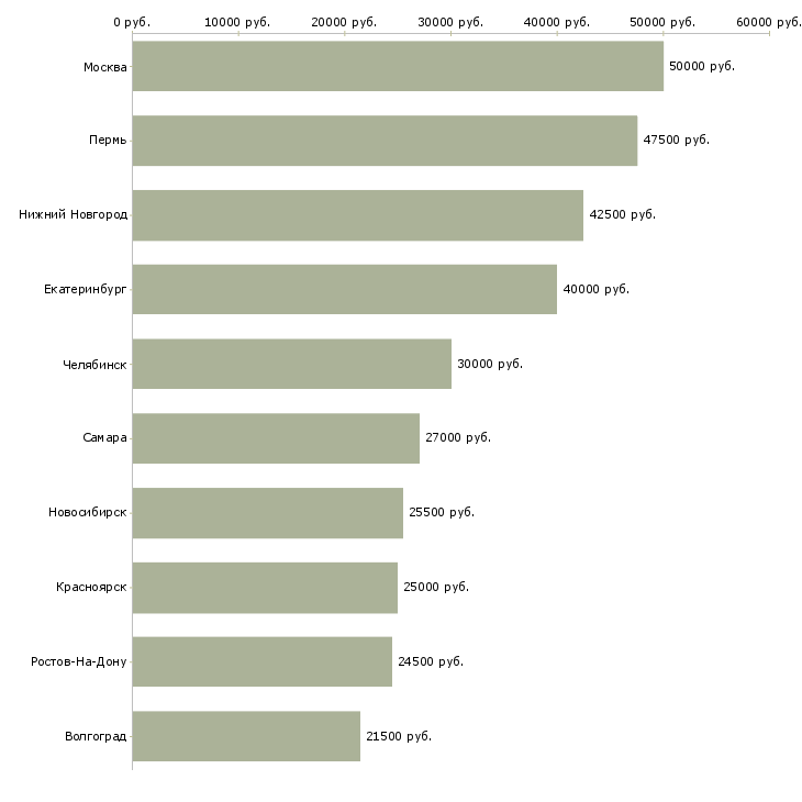 Поиск работы менеджер клиентского зала-Медиана зарплаты для вакансии «менеджер клиентского зала» в других городах