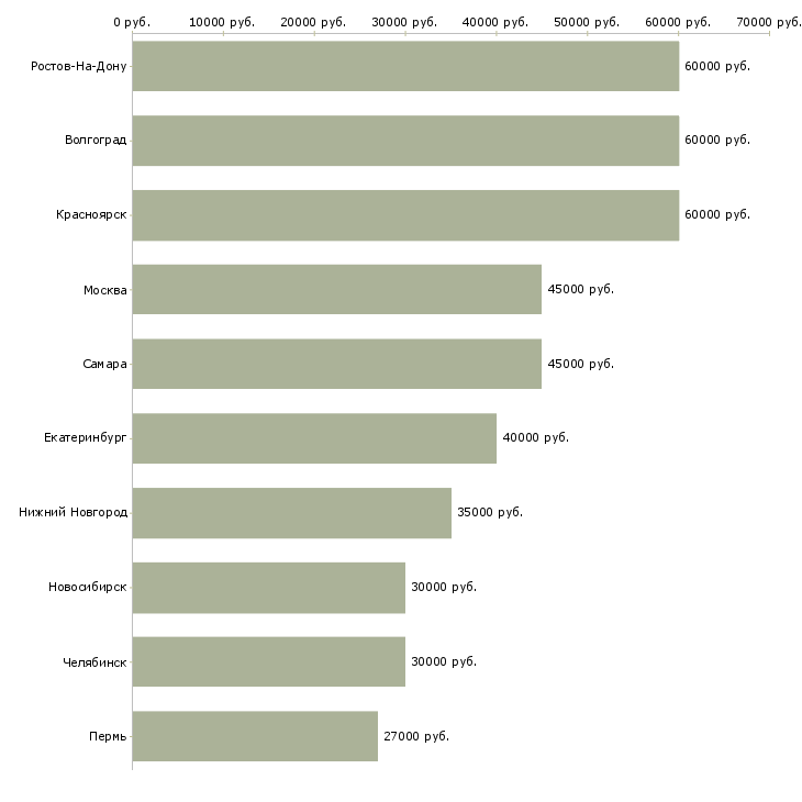 Поиск работы менеджер по продажам медицинской техники-Медиана зарплаты для вакансии «менеджер по продажам медицинской техники» в других городах