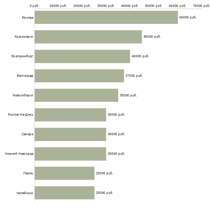 Поиск работы менеджер по работе с контрактами-Медиана зарплаты для вакансии «менеджер по работе с контрактами» в других городах