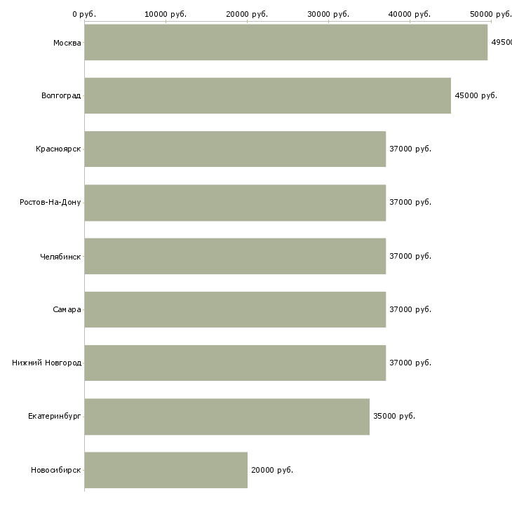 Поиск работы разнорабочий на склад подработка-Медиана зарплаты для вакансии «разнорабочий на склад подработка» в других городах