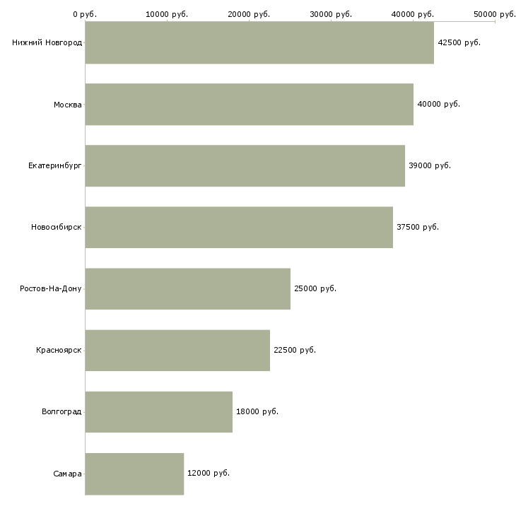 Поиск работы региональный менеджер интернет магазина-Медиана зарплаты для вакансии «региональный менеджер интернет магазина» в других городах