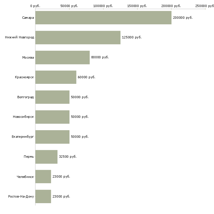 Поиск работы руководитель для создания новой группы-Медиана зарплаты для вакансии «руководитель для создания новой группы» в других городах