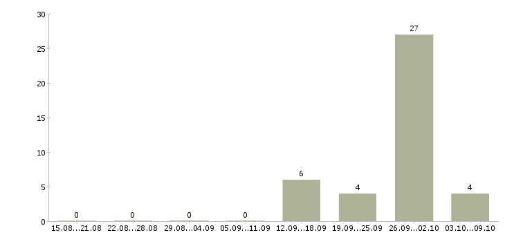 Работа менеджер массового подбора Башкортостан - Число вакансий Башкортостан по специальности менеджер массового подбора за 2 месяца