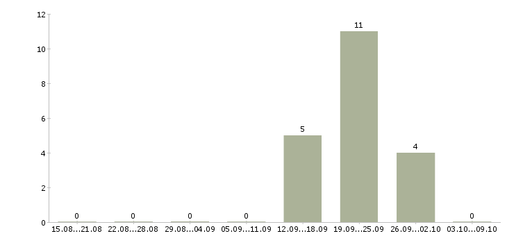 Работа менеджер по оформлению кредитов Башкортостан - Число вакансий Башкортостан по специальности менеджер по оформлению кредитов за 2 месяца