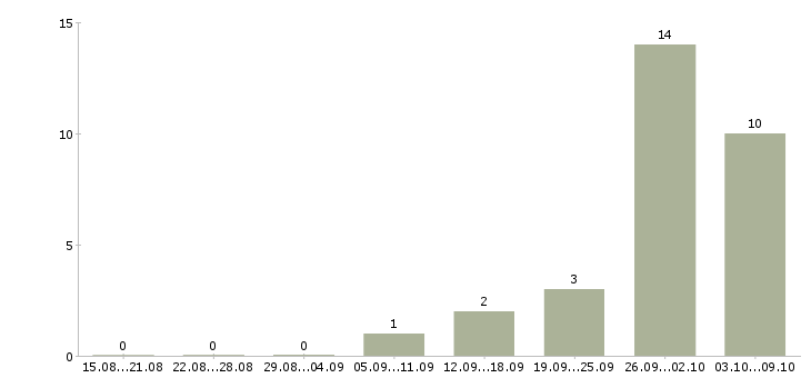 Работа специалист в области консультирования Башкортостан - Число вакансий Башкортостан по специальности специалист в области консультирования за 2 месяца