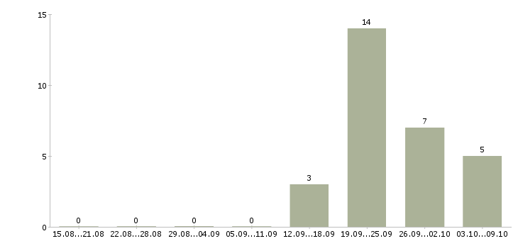 Работа 13 офис менеджер Йошкар-ола - Число вакансий Йошкар-ола по специальности 13 офис менеджер за 2 месяца