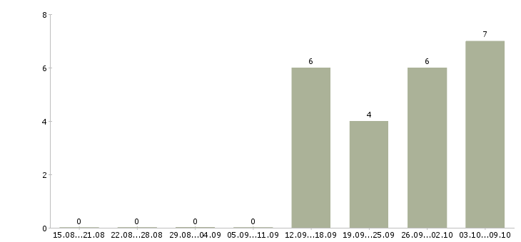 Работа требуются менеджеры на дому Марий эл - Число вакансий Марий эл по специальности требуются менеджеры на дому за 2 месяца