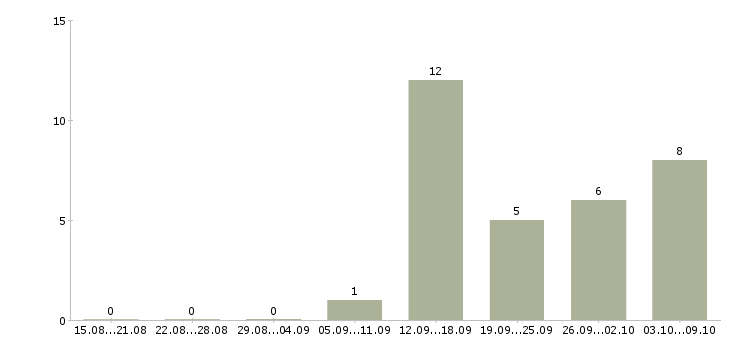 Работа менеджер по оформлению кредитов Нижний новгород - Число вакансий Нижний новгород по специальности менеджер по оформлению кредитов за 2 месяца