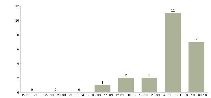 Работа менеджер по продвижению тренингов Нижний новгород - Число вакансий Нижний новгород по специальности менеджер по продвижению тренингов за 2 месяца