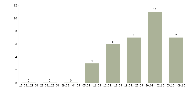 Работа менеджер по обслуживанию корпоративных клиентов Ростов-на-дону - Число вакансий Ростов-на-дону по специальности менеджер по обслуживанию корпоративных клиентов за 2 месяца