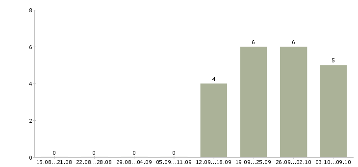 Работа ведущий разработчик 1с Санкт-петербург - Число вакансий Санкт-петербург по специальности ведущий разработчик 1с за 2 месяца