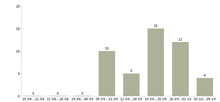 Работа курьер отдела доставки Санкт-петербург - Число вакансий Санкт-петербург по специальности курьер отдела доставки за 2 месяца
