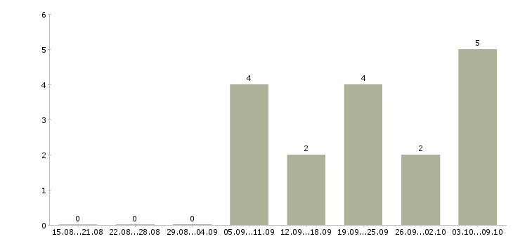 Работа охранник азс ночь Санкт-петербург - Число вакансий Санкт-петербург по специальности охранник азс ночь за 2 месяца