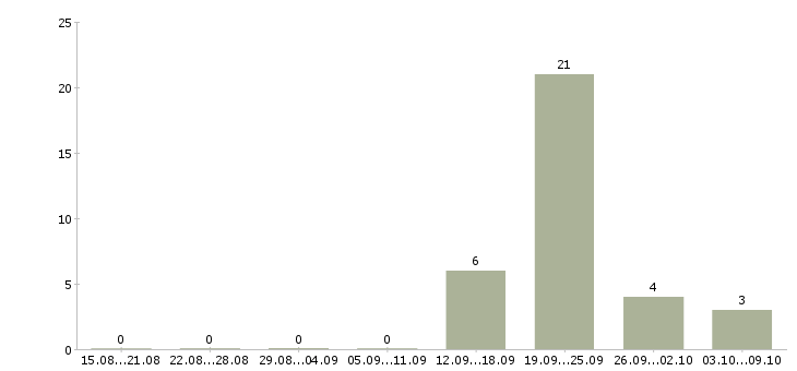 Работа работник на линию производства Санкт-петербург - Число вакансий Санкт-петербург по специальности работник на линию производства за 2 месяца