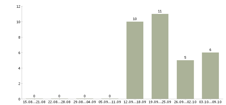 Работа разнорабочий на склад подработка Санкт-петербург - Число вакансий Санкт-петербург по специальности разнорабочий на склад подработка за 2 месяца