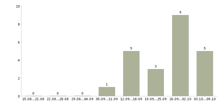 Работа специалист по автоматизированному тестированию по Санкт-петербург - Число вакансий Санкт-петербург по специальности специалист по автоматизированному тестированию по за 2 месяца