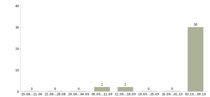 Работа специалист по доставке карт Санкт-петербург - Число вакансий Санкт-петербург по специальности специалист по доставке карт за 2 месяца