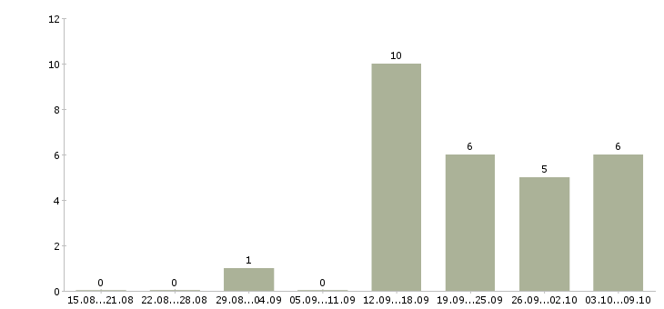 Работа на дому обучение бесплатно Симферополь - Число вакансий Симферополь по специальности на дому обучение бесплатно за 2 месяца