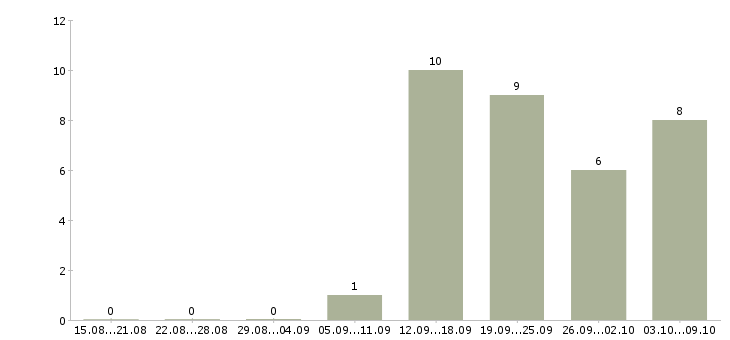 Работа личный помощник руководителя в офис Удмуртия - Число вакансий Удмуртия по специальности личный помощник руководителя в офис за 2 месяца