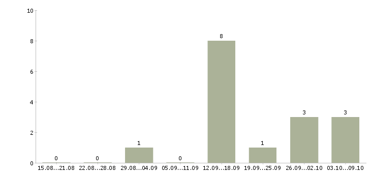 Работа менеджер по продажам через интернет Чувашия - Число вакансий Чувашия по специальности менеджер по продажам через интернет за 2 месяца