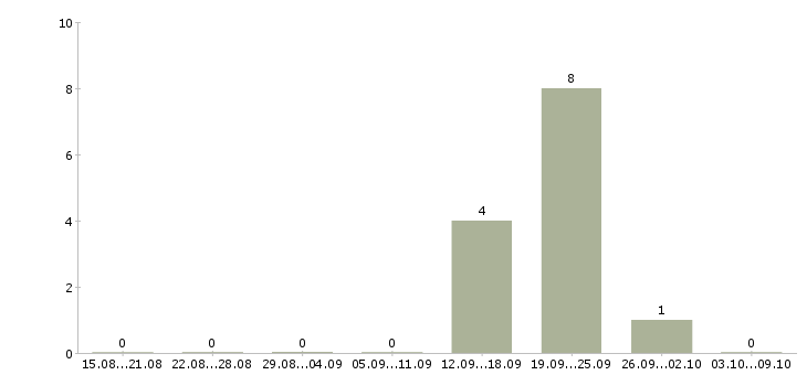 Работа специалист отдела развития технологий в Владивостоке - Число вакансий в Владивостоке по специальности специалист отдела развития технологий за 2 месяца