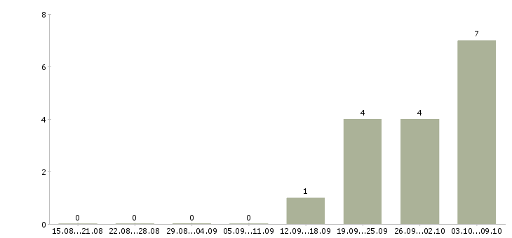 Работа менеджер по ведению ключевых клиентов в Волгограде - Число вакансий в Волгограде по специальности менеджер по ведению ключевых клиентов за 2 месяца