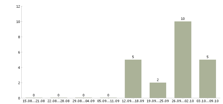 Работа разнорабочий на склад товаров в Волгограде - Число вакансий в Волгограде по специальности разнорабочий на склад товаров за 2 месяца