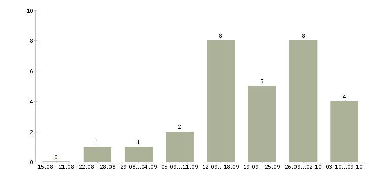 Работа сотрудник по ведению клиентской базы в Волгограде - Число вакансий в Волгограде по специальности сотрудник по ведению клиентской базы за 2 месяца