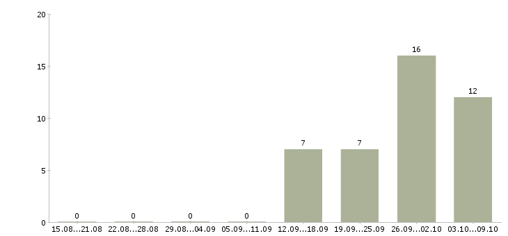 Работа специалист с опытом работы администратора в Волгограде - Число вакансий в Волгограде по специальности специалист с опытом работы администратора за 2 месяца