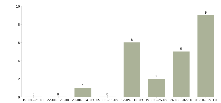 Работа клиентский менеджер прямых продаж в Воронеже - Число вакансий в Воронеже по специальности клиентский менеджер прямых продаж за 2 месяца
