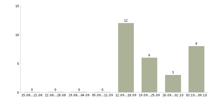 Работа менеджер по продажам банковских услуг в Воронеже - Число вакансий в Воронеже по специальности менеджер по продажам банковских услуг за 2 месяца