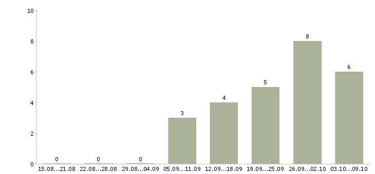 Работа менеджер по сбору информации в Воронеже - Число вакансий в Воронеже по специальности менеджер по сбору информации за 2 месяца