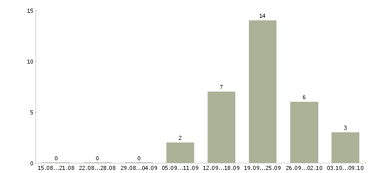 Работа менеджер по продажам рекламных возможностей в Екатеринбурге - Число вакансий в Екатеринбурге по специальности менеджер по продажам рекламных возможностей за 2 месяца