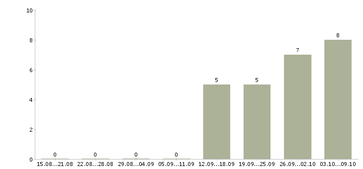 Работа специалист по поиску объектов в Екатеринбурге - Число вакансий в Екатеринбурге по специальности специалист по поиску объектов за 2 месяца