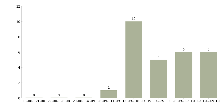 Работа специалисты интернет бизнеса в Екатеринбурге - Число вакансий в Екатеринбурге по специальности специалисты интернет бизнеса за 2 месяца
