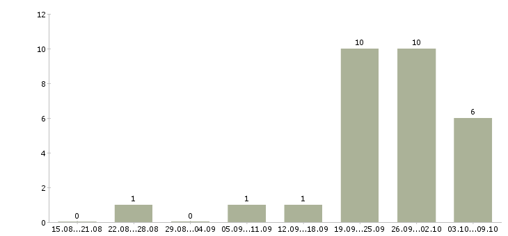 Работа менеджер по продажам технического оборудования в Иркутске - Число вакансий в Иркутске по специальности менеджер по продажам технического оборудования за 2 месяца