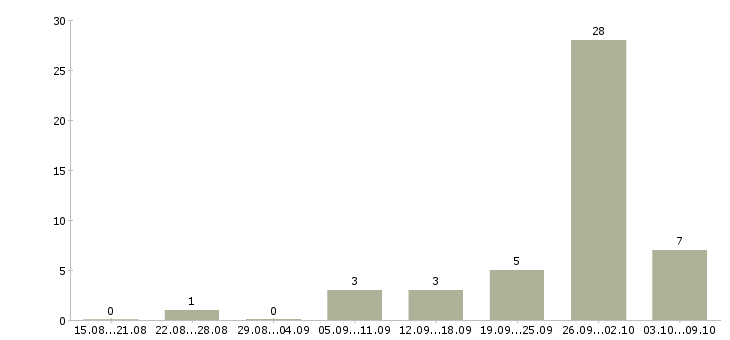 Работа требуется информационный менеджер в Иркутске - Число вакансий в Иркутске по специальности требуется информационный менеджер за 2 месяца