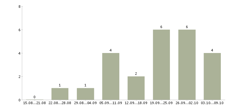 Работа требуются сотрудники на подработку в Иркутске - Число вакансий в Иркутске по специальности требуются сотрудники на подработку за 2 месяца