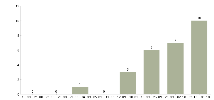 Работа грузчик на погрузку вахта в Калуге - Число вакансий в Калуге по специальности грузчик на погрузку вахта за 2 месяца