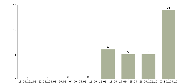 Работа 13 офис менеджер в Костроме - Число вакансий в Костроме по специальности 13 офис менеджер за 2 месяца