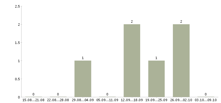 Работа менеджер отдела маркетинга и рекламы в Краснодаре - Число вакансий в Краснодаре по специальности менеджер отдела маркетинга и рекламы за 2 месяца