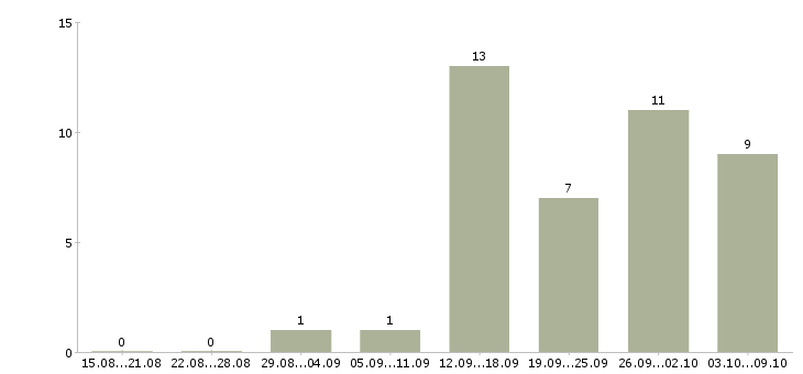 Работа менеджер удаленно через интернет в Краснодаре - Число вакансий в Краснодаре по специальности менеджер удаленно через интернет за 2 месяца