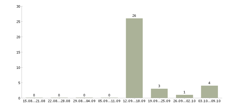 Работа менеджер продаж через интернет в Кургане - Число вакансий в Кургане по специальности менеджер продаж через интернет за 2 месяца