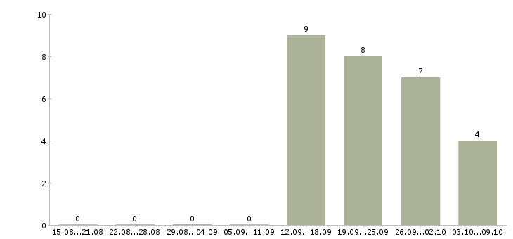 Работа java team lead в Москве - Число вакансий в Москве по специальности java team lead за 2 месяца