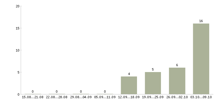 Работа инженер сопровождения заказов в Москве - Число вакансий в Москве по специальности инженер сопровождения заказов за 2 месяца