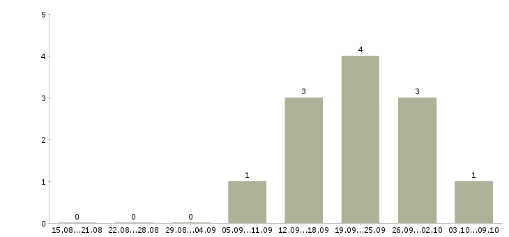 Работа помощник финансового консультанта в Москве - Число вакансий в Москве по специальности помощник финансового консультанта за 2 месяца