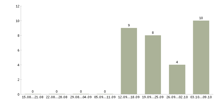 Работа специалист в коллекторское агентство в Москве - Число вакансий в Москве по специальности специалист в коллекторское агентство за 2 месяца