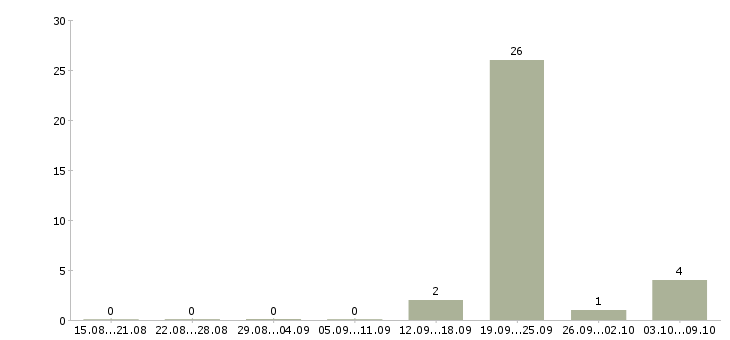 Работа фасовщик на пищевое производство в Москве - Число вакансий в Москве по специальности фасовщик на пищевое производство за 2 месяца