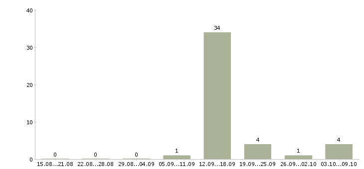Работа менеджер продаж через интернет в Мурманске - Число вакансий в Мурманске по специальности менеджер продаж через интернет за 2 месяца
